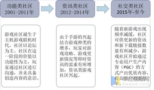 游戲社區(qū)行業(yè)發(fā)展現(xiàn)狀及趨勢,游戲社區(qū)將成為新的社交手段 圖