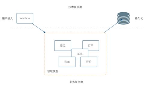 使用ddd指導業(yè)務設計的一點思考