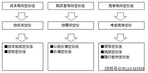 2B軟件產(chǎn)品經(jīng)理必備的3C定價策略